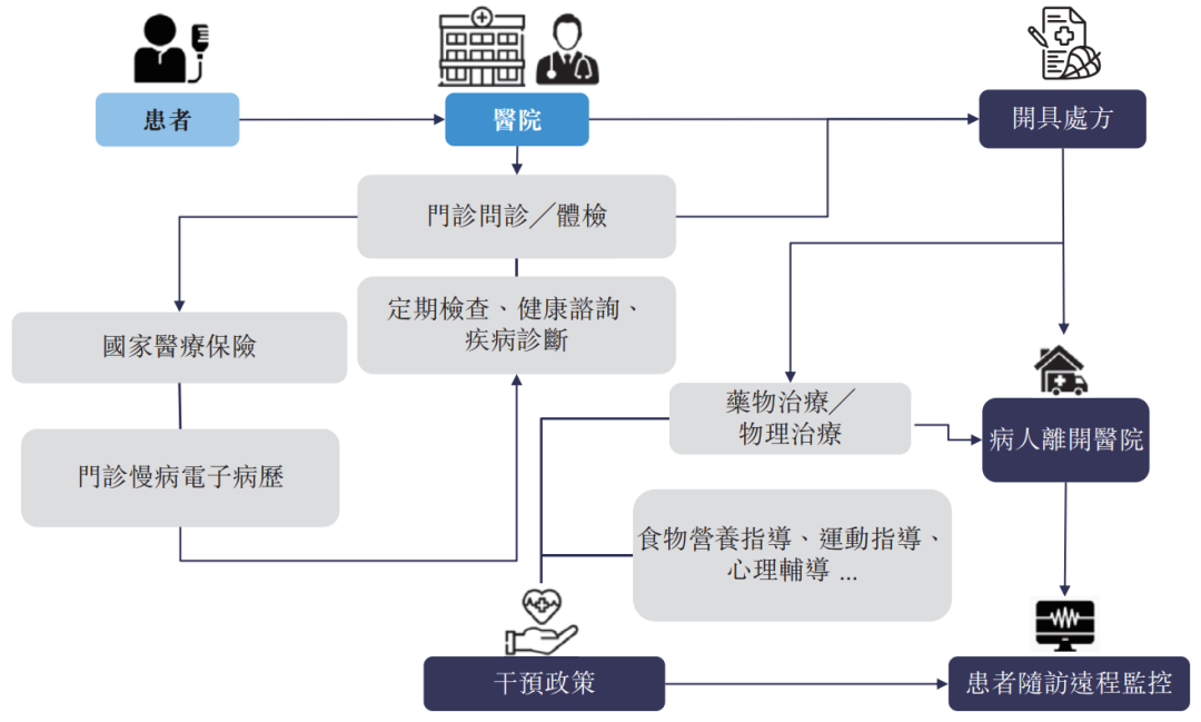慢病形势严峻,数字化管理是新趋势? 慢病形势严峻,数字化管理是新趋势?